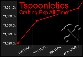 Total Graph of Tspoonletics