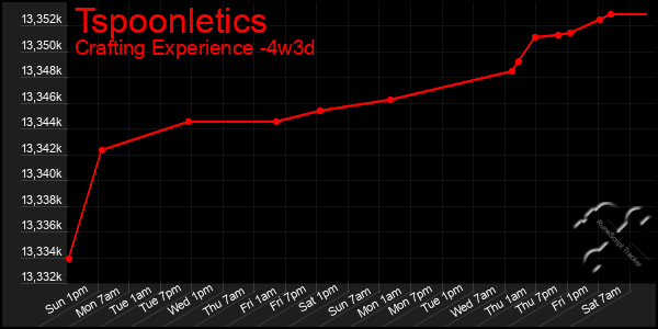 Last 31 Days Graph of Tspoonletics