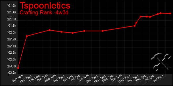 Last 31 Days Graph of Tspoonletics