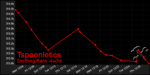 Last 31 Days Graph of Tspoonletics