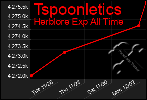 Total Graph of Tspoonletics