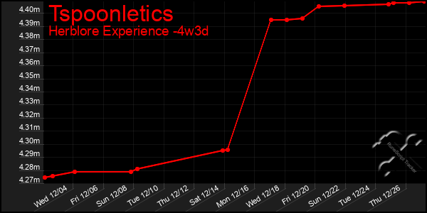 Last 31 Days Graph of Tspoonletics