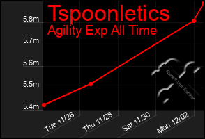 Total Graph of Tspoonletics