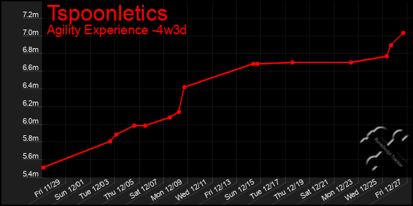 Last 31 Days Graph of Tspoonletics