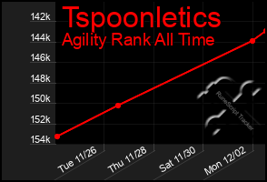 Total Graph of Tspoonletics