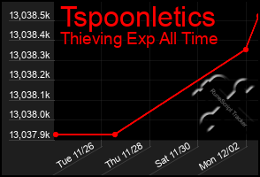 Total Graph of Tspoonletics