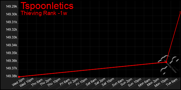 Last 7 Days Graph of Tspoonletics