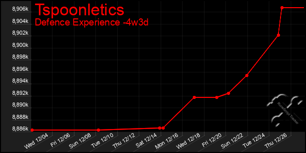 Last 31 Days Graph of Tspoonletics