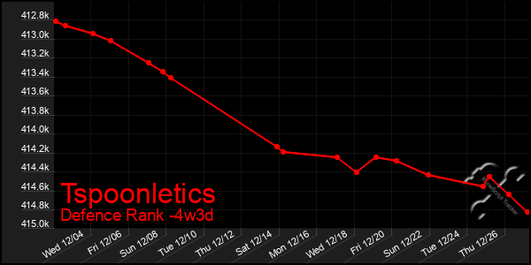 Last 31 Days Graph of Tspoonletics