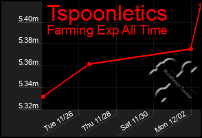 Total Graph of Tspoonletics