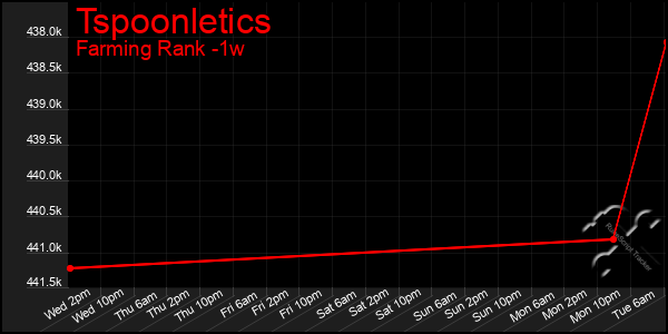 Last 7 Days Graph of Tspoonletics