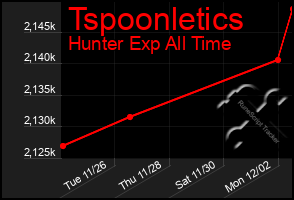 Total Graph of Tspoonletics