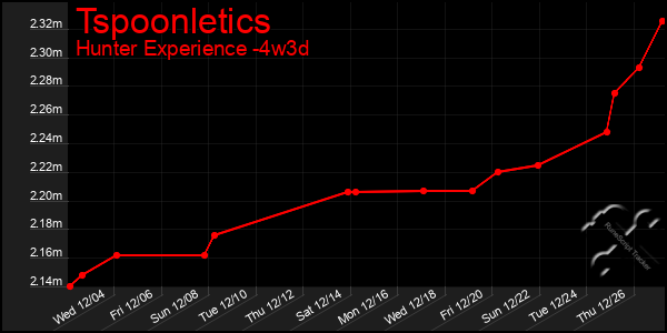 Last 31 Days Graph of Tspoonletics