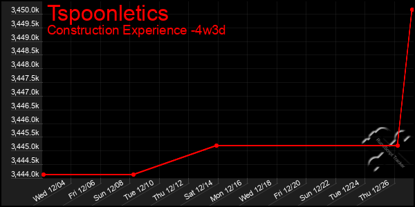 Last 31 Days Graph of Tspoonletics