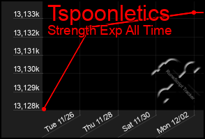 Total Graph of Tspoonletics