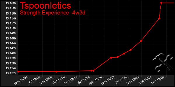 Last 31 Days Graph of Tspoonletics