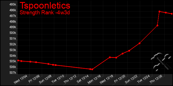 Last 31 Days Graph of Tspoonletics