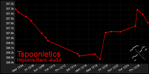 Last 31 Days Graph of Tspoonletics