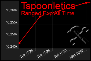 Total Graph of Tspoonletics