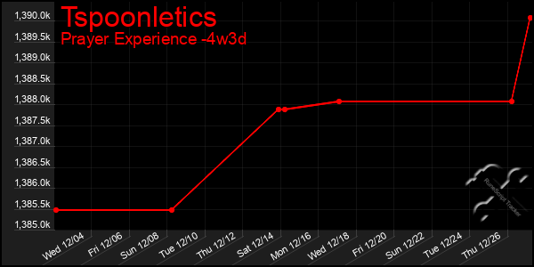 Last 31 Days Graph of Tspoonletics