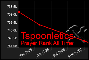 Total Graph of Tspoonletics