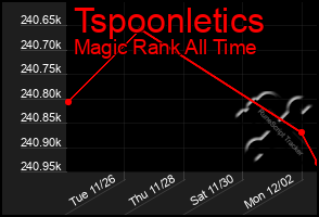 Total Graph of Tspoonletics