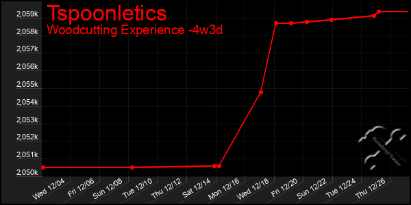 Last 31 Days Graph of Tspoonletics