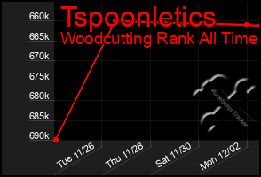 Total Graph of Tspoonletics