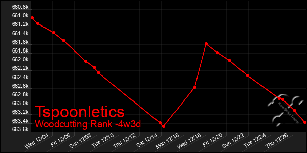 Last 31 Days Graph of Tspoonletics