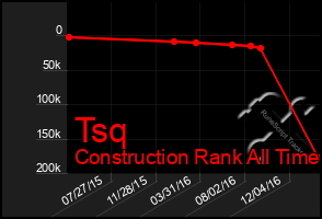 Total Graph of Tsq