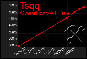 Total Graph of Tsqq