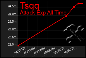 Total Graph of Tsqq