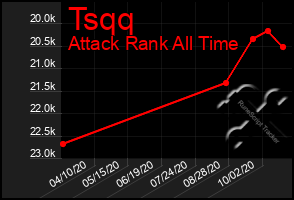 Total Graph of Tsqq