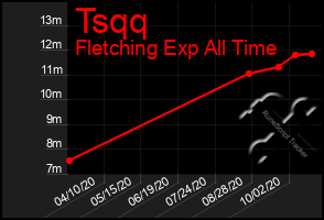 Total Graph of Tsqq