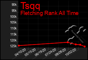 Total Graph of Tsqq