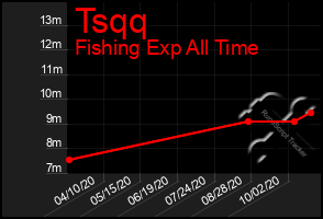 Total Graph of Tsqq