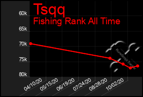 Total Graph of Tsqq