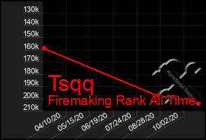 Total Graph of Tsqq