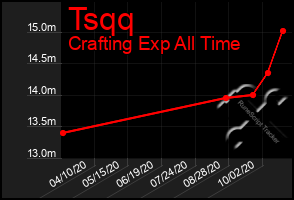 Total Graph of Tsqq
