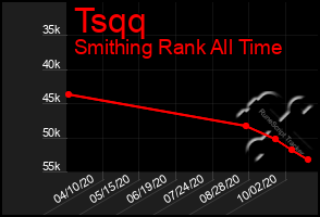 Total Graph of Tsqq