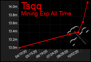 Total Graph of Tsqq