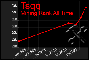 Total Graph of Tsqq