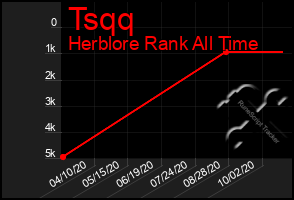 Total Graph of Tsqq