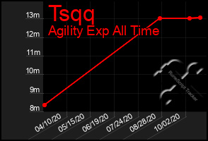 Total Graph of Tsqq