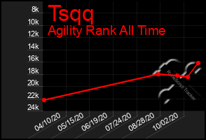 Total Graph of Tsqq