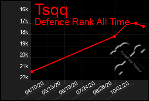 Total Graph of Tsqq