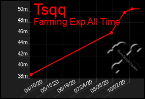 Total Graph of Tsqq