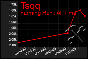 Total Graph of Tsqq