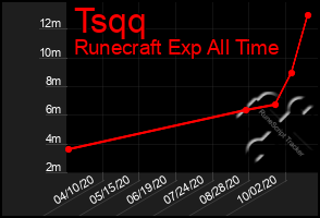 Total Graph of Tsqq