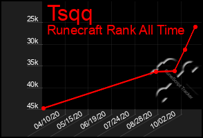 Total Graph of Tsqq